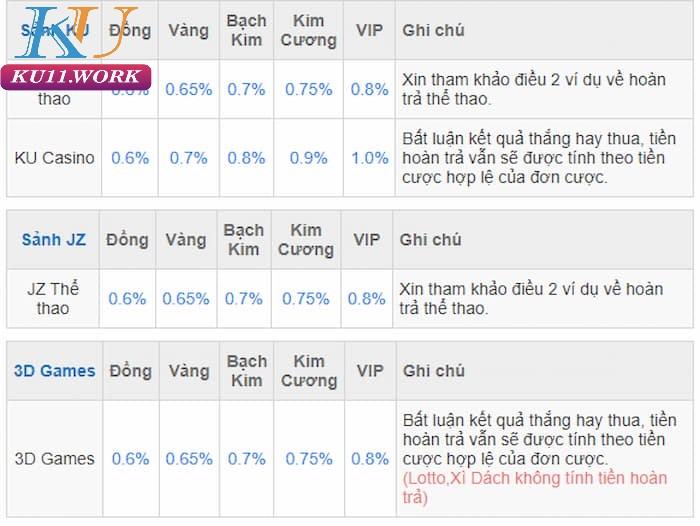 Tiền hoàn trả cao Ku11